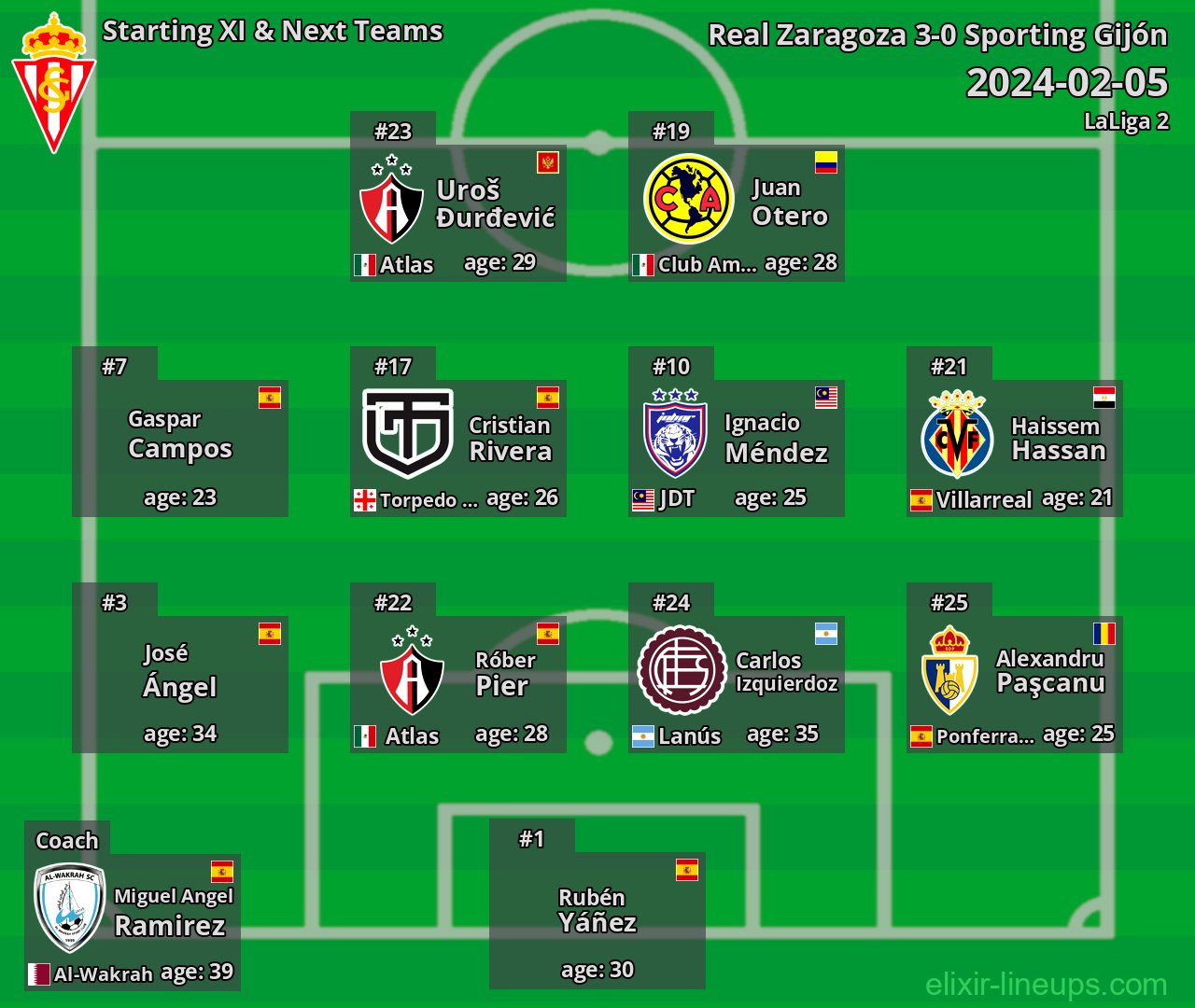 Sporting Gijón Starting XI & Next Teams 2024-02-05