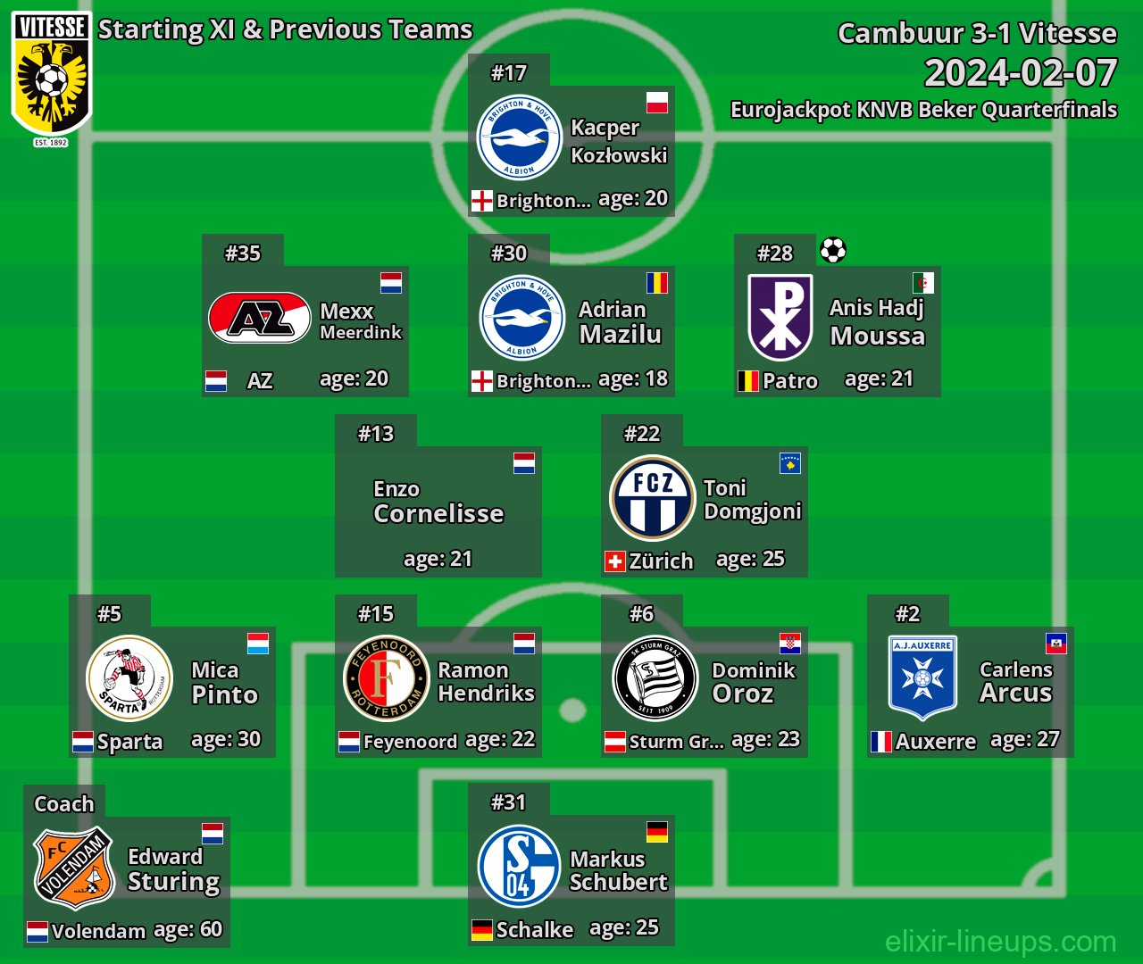 Vitesse Starting XI & Previous Teams 2024-02-07