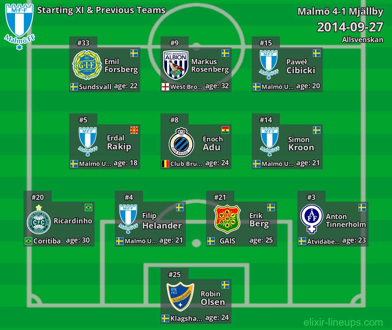 Malmö Starting XI & Previous Teams 2014-09-27