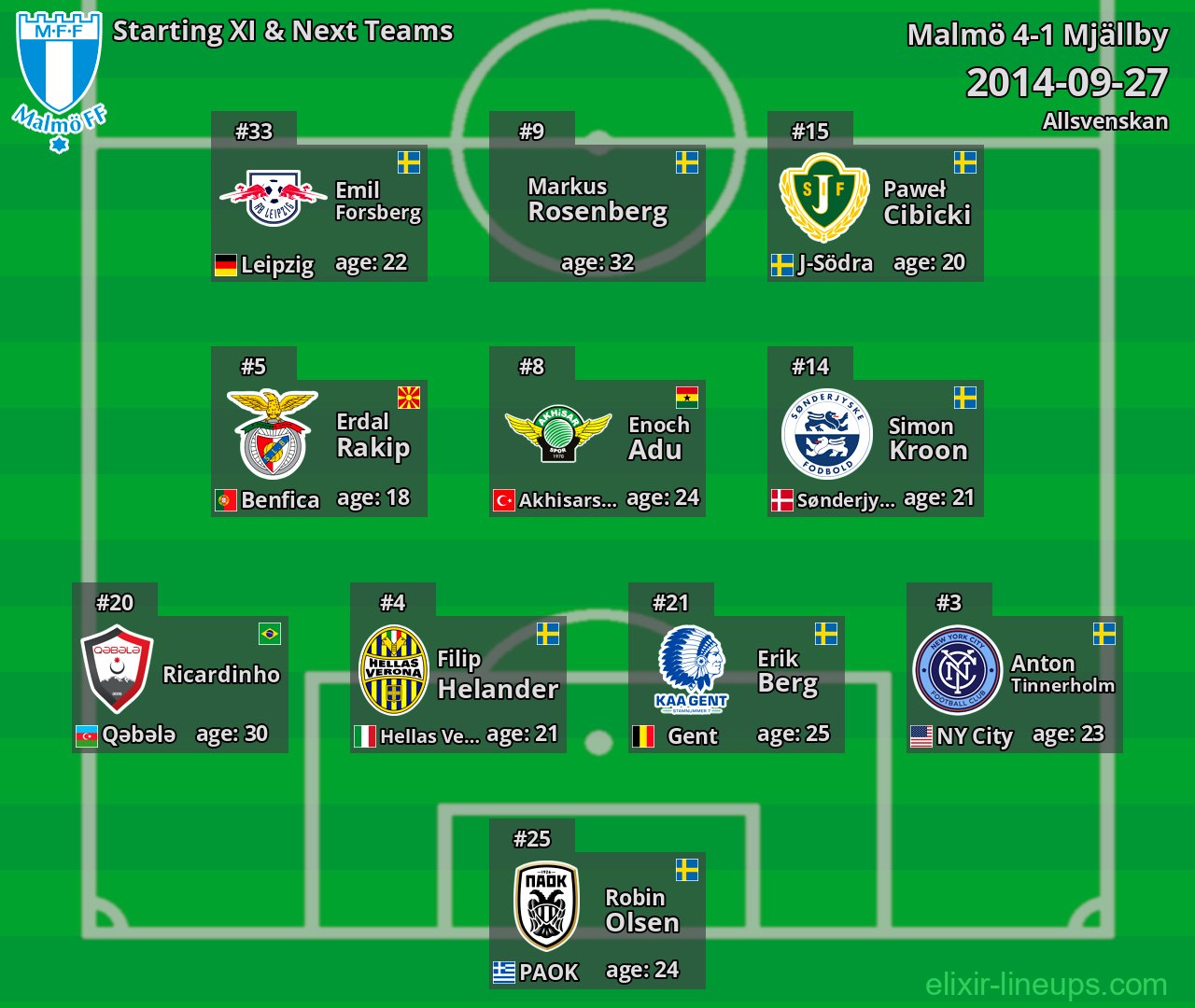 Malmö Starting XI & Next Teams 2014-09-27