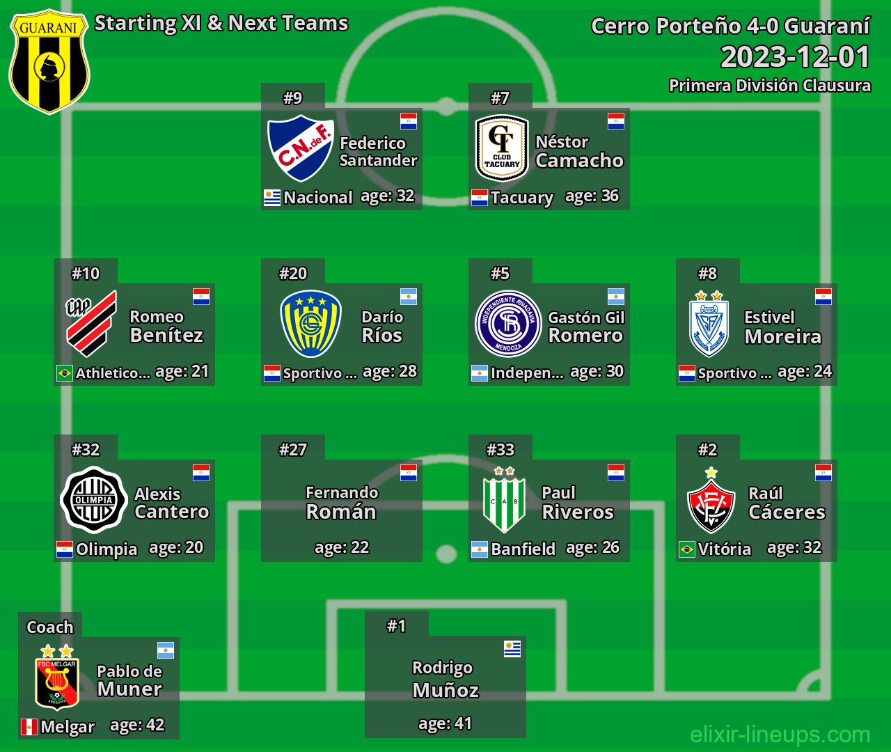 Guaraní Starting XI & Next Teams 2023-12-01