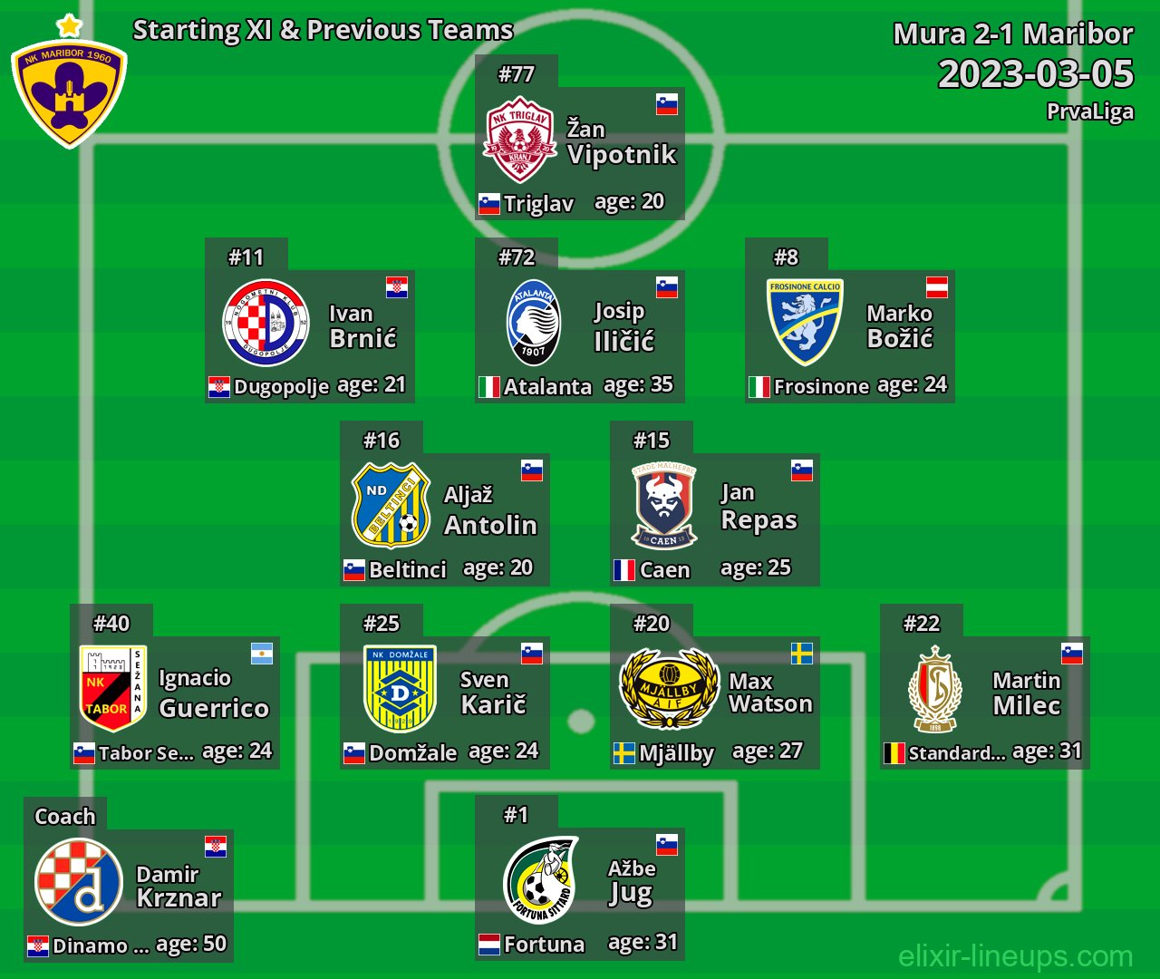 Maribor Starting XI & Previous Teams 2023-03-05