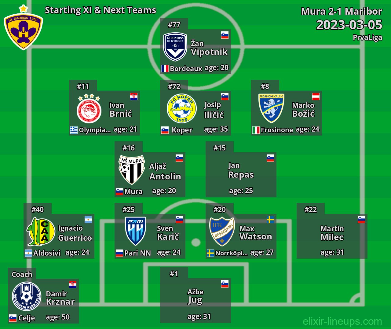 Maribor Starting XI & Next Teams 2023-03-05