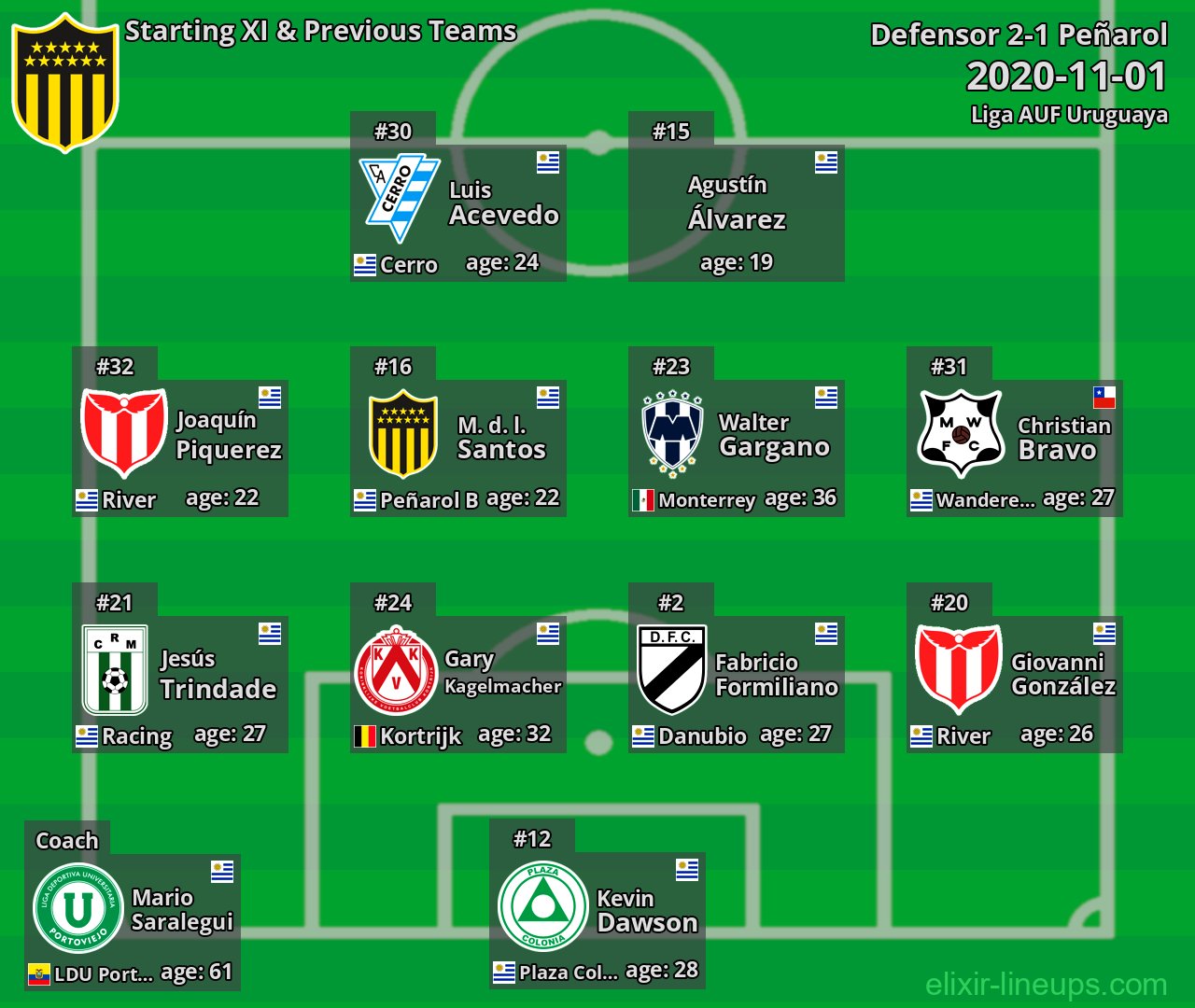 Peñarol Starting XI & Previous Teams 2020-11-01