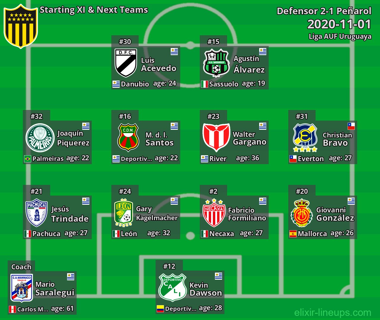 Peñarol Starting XI & Next Teams 2020-11-01