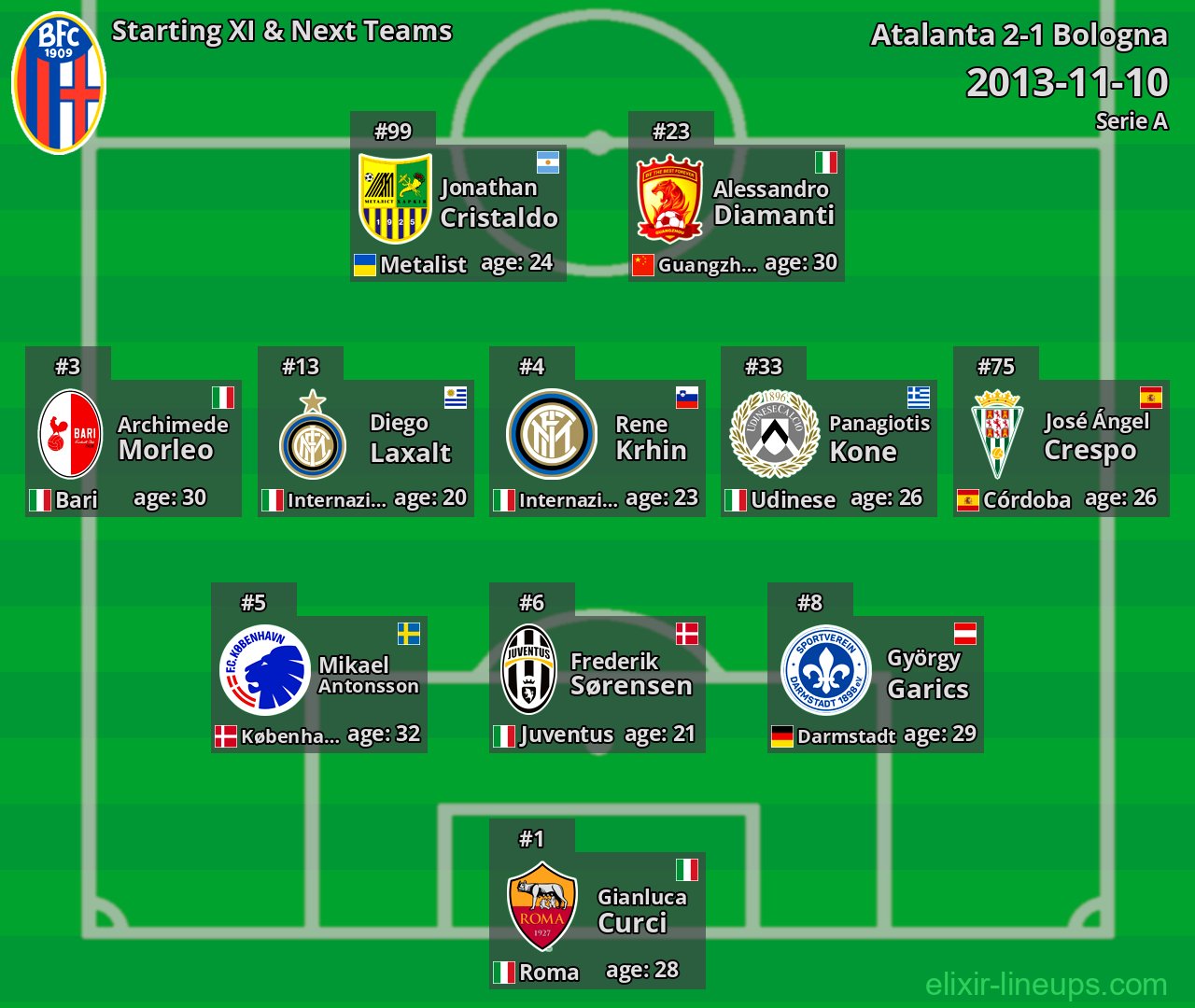 Bologna Starting XI & Next Teams 2013-11-10