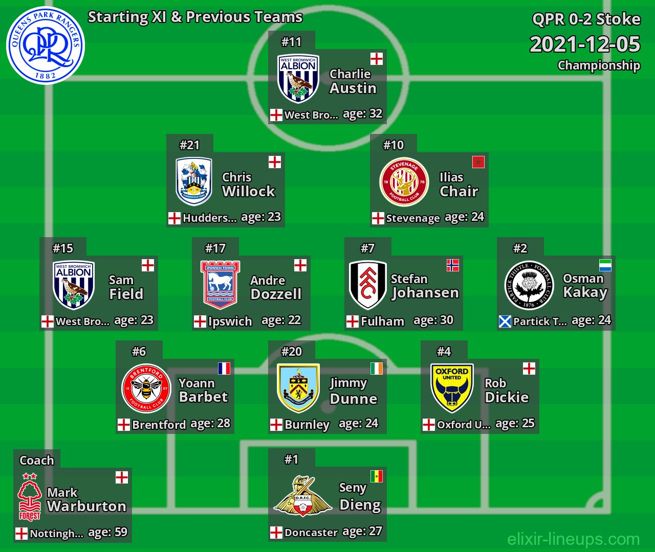 QPR Starting XI & Previous Teams 2021-12-05