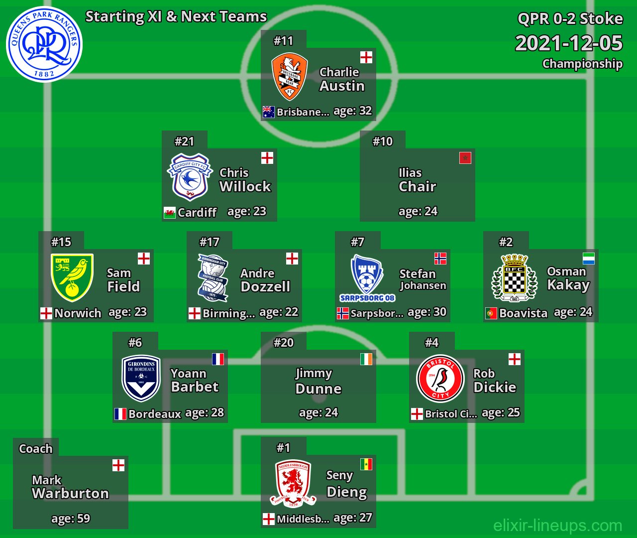QPR Starting XI & Next Teams 2021-12-05