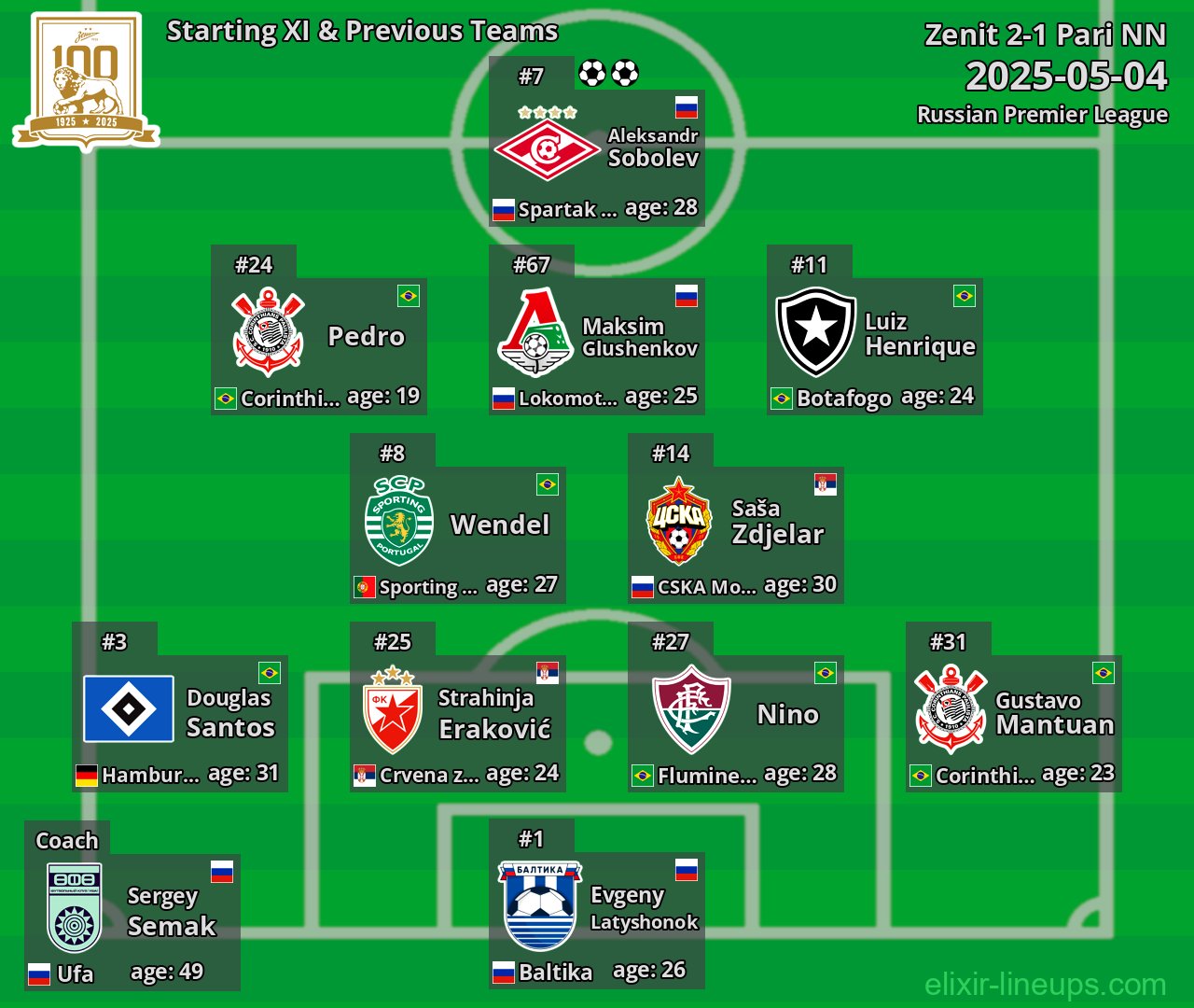 Zenit Starting XI & Previous Teams 2025-05-04
