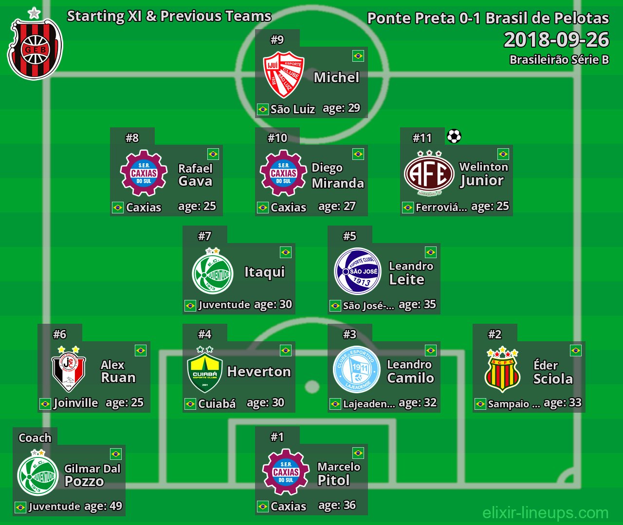 Brasil de Pelotas Starting XI & Previous Teams 2018-09-26