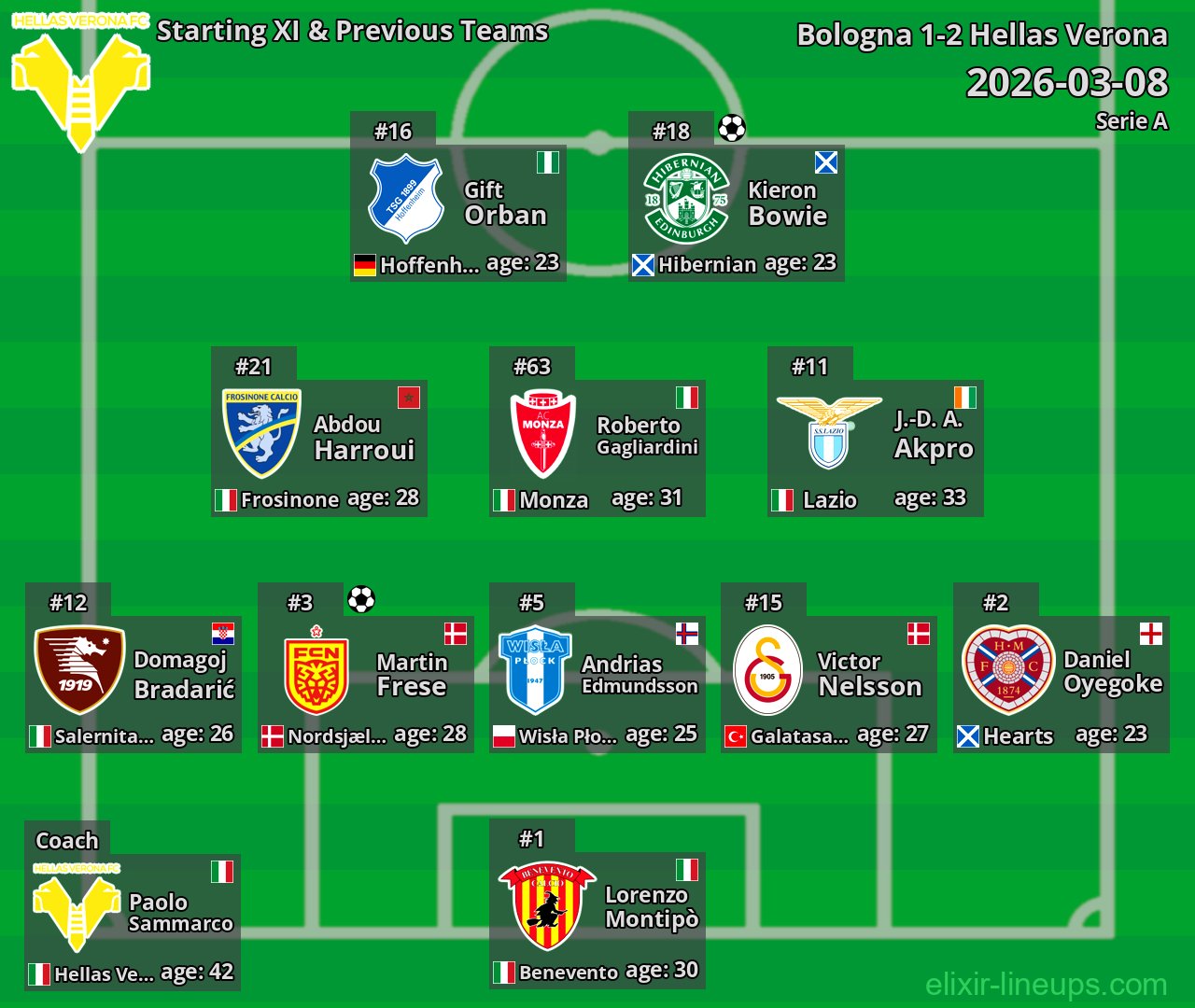 Hellas Verona Starting XI & Previous Teams 2026-03-08