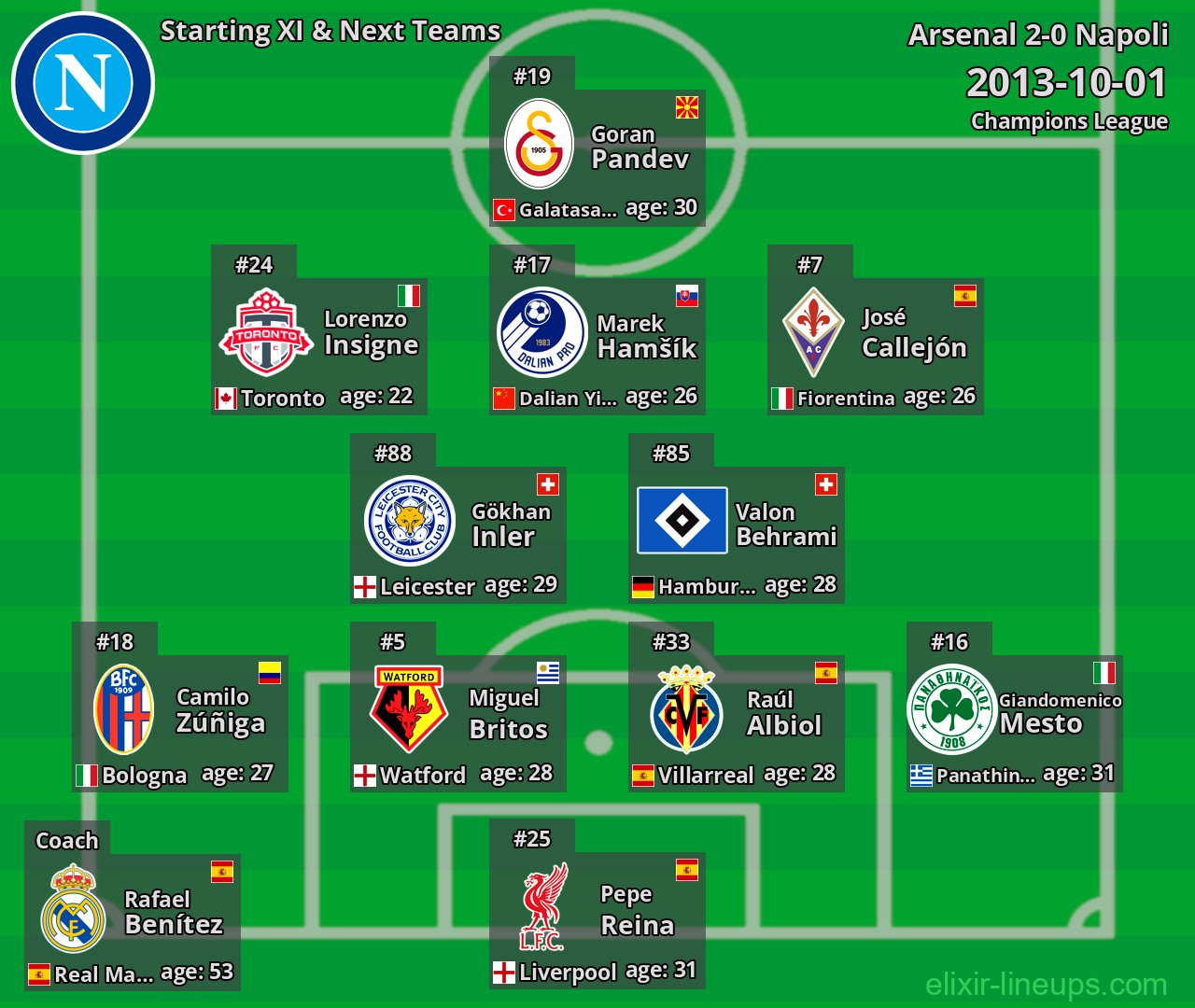 Napoli Starting XI & Next Teams 2013-10-01