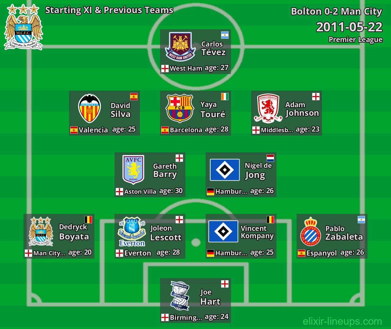 Man City Starting XI & Previous Teams 2011-05-22