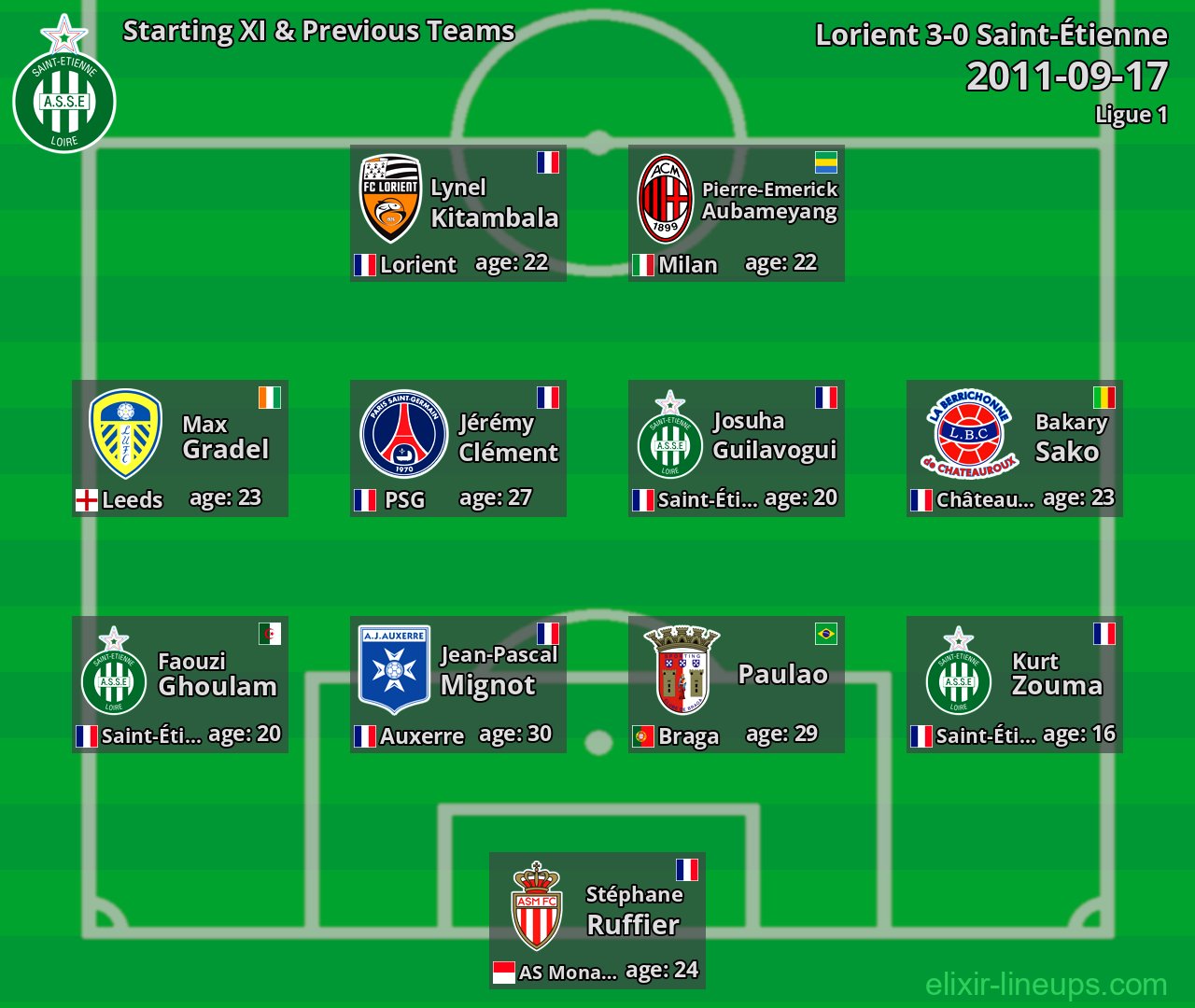 Saint-Étienne Starting XI & Previous Teams 2011-09-17