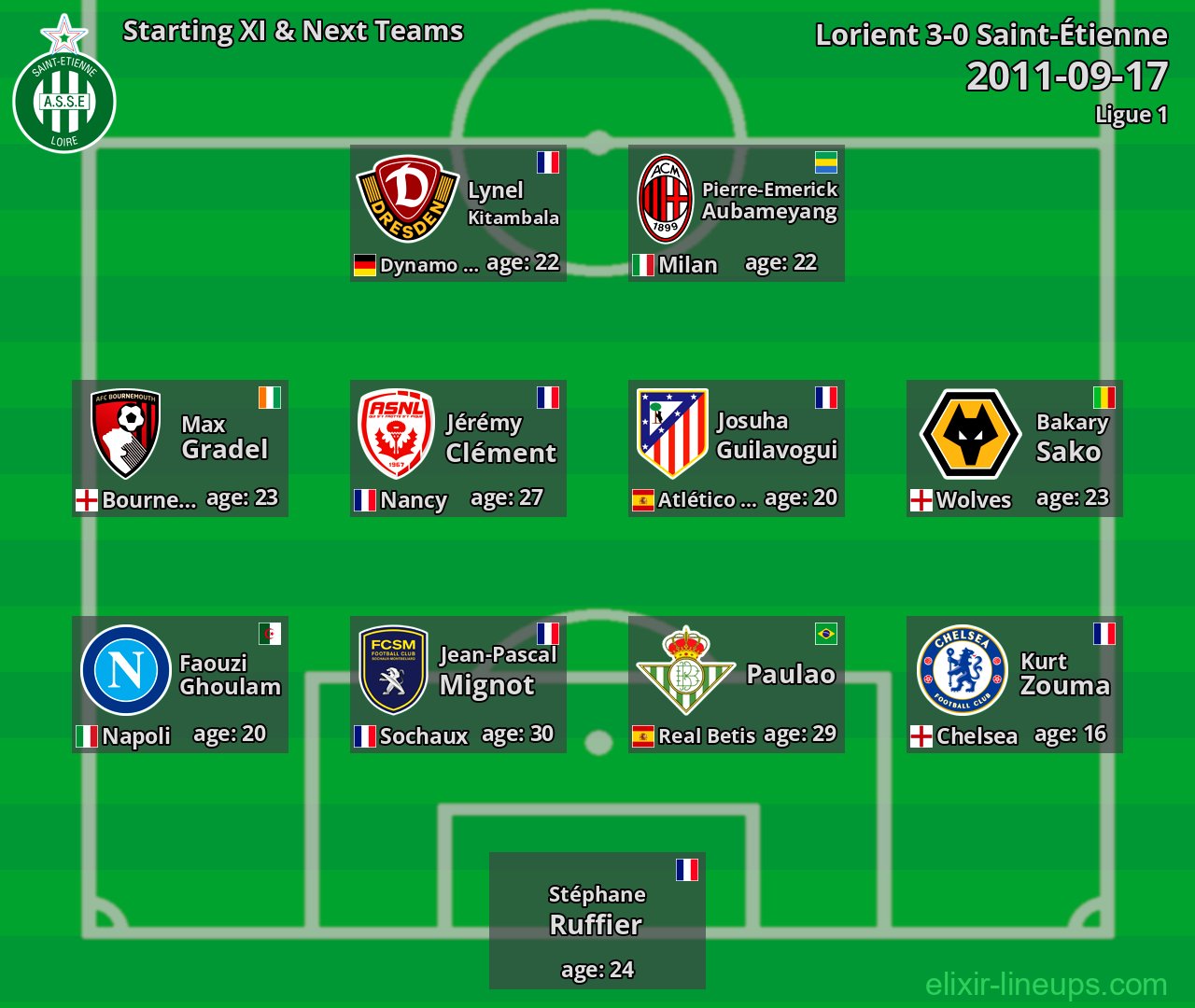 Saint-Étienne Starting XI & Next Teams 2011-09-17