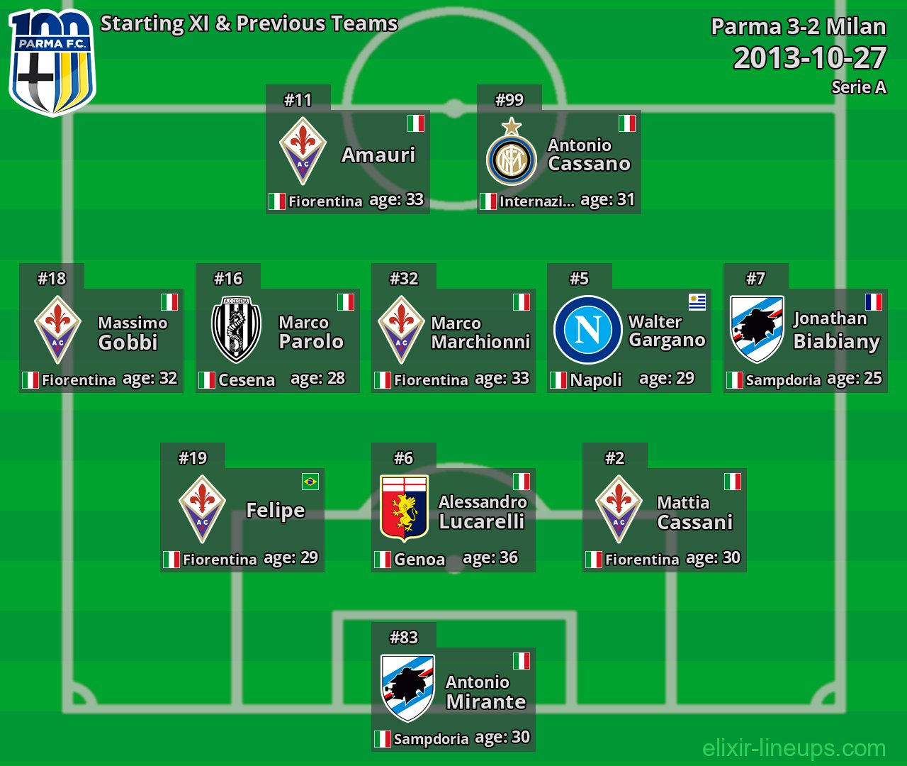 Parma Starting XI & Previous Teams 2013-10-27