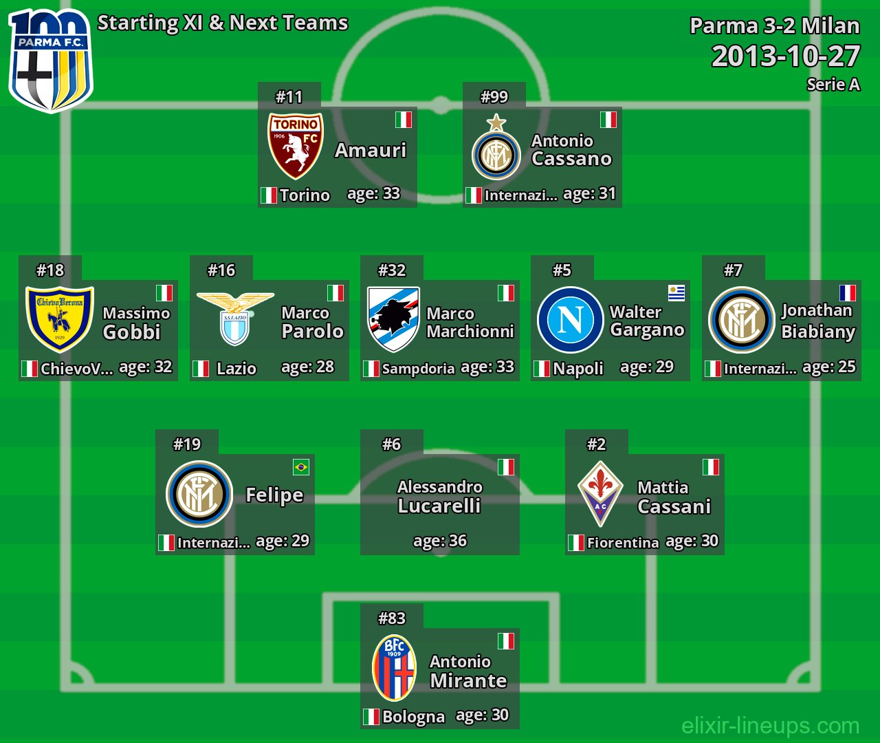 Parma Starting XI & Next Teams 2013-10-27