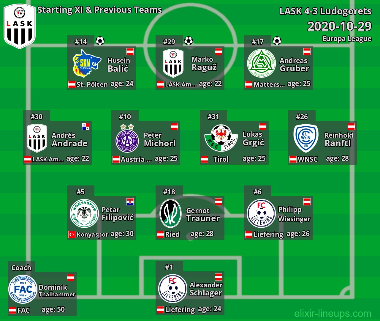 LASK Starting XI & Previous Teams 2020-10-29