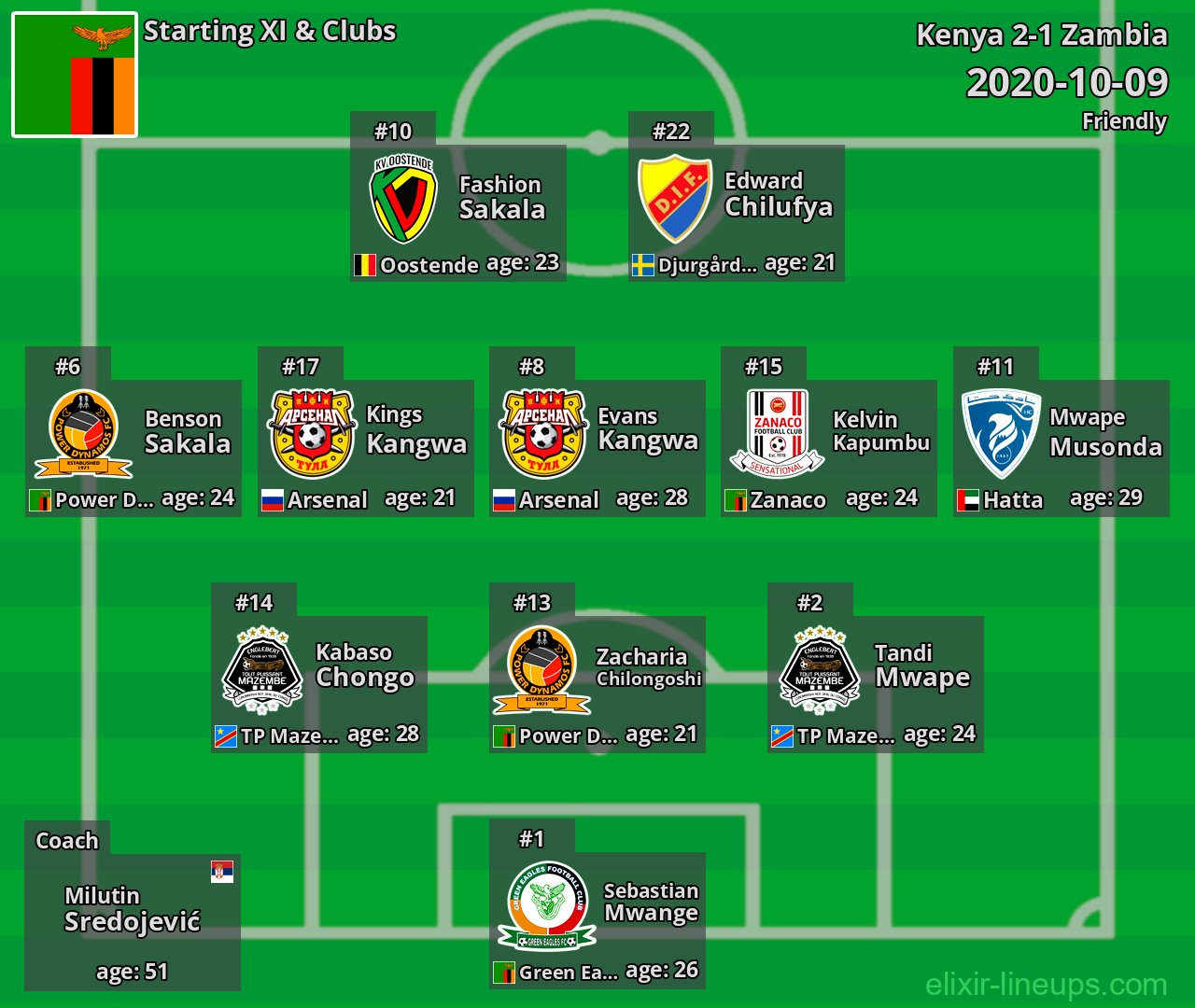 Zambia Starting XI 2020-10-09