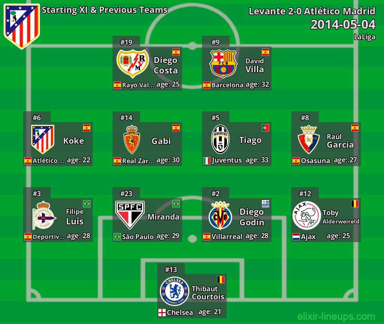Atlético Madrid Starting XI & Previous Teams 2014-05-04