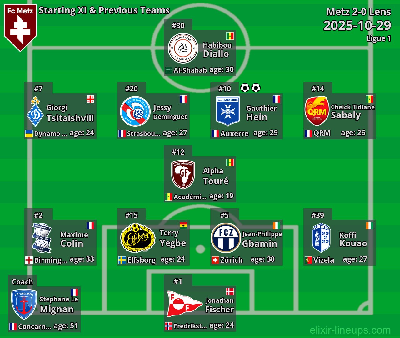 Metz Starting XI & Previous Teams 2025-10-29