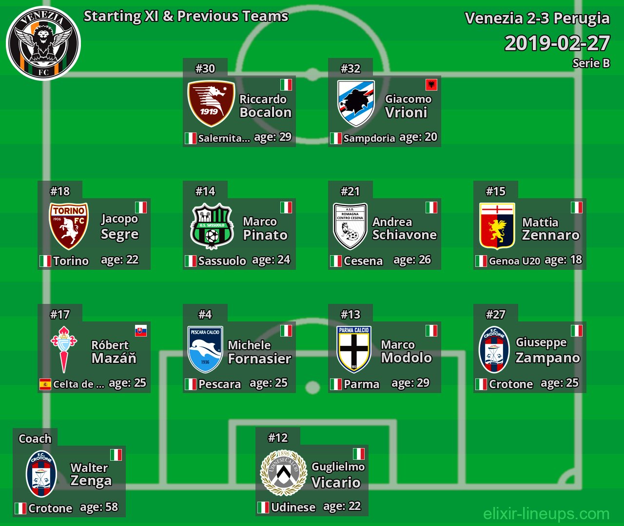 Venezia Starting XI & Previous Teams 2019-02-27