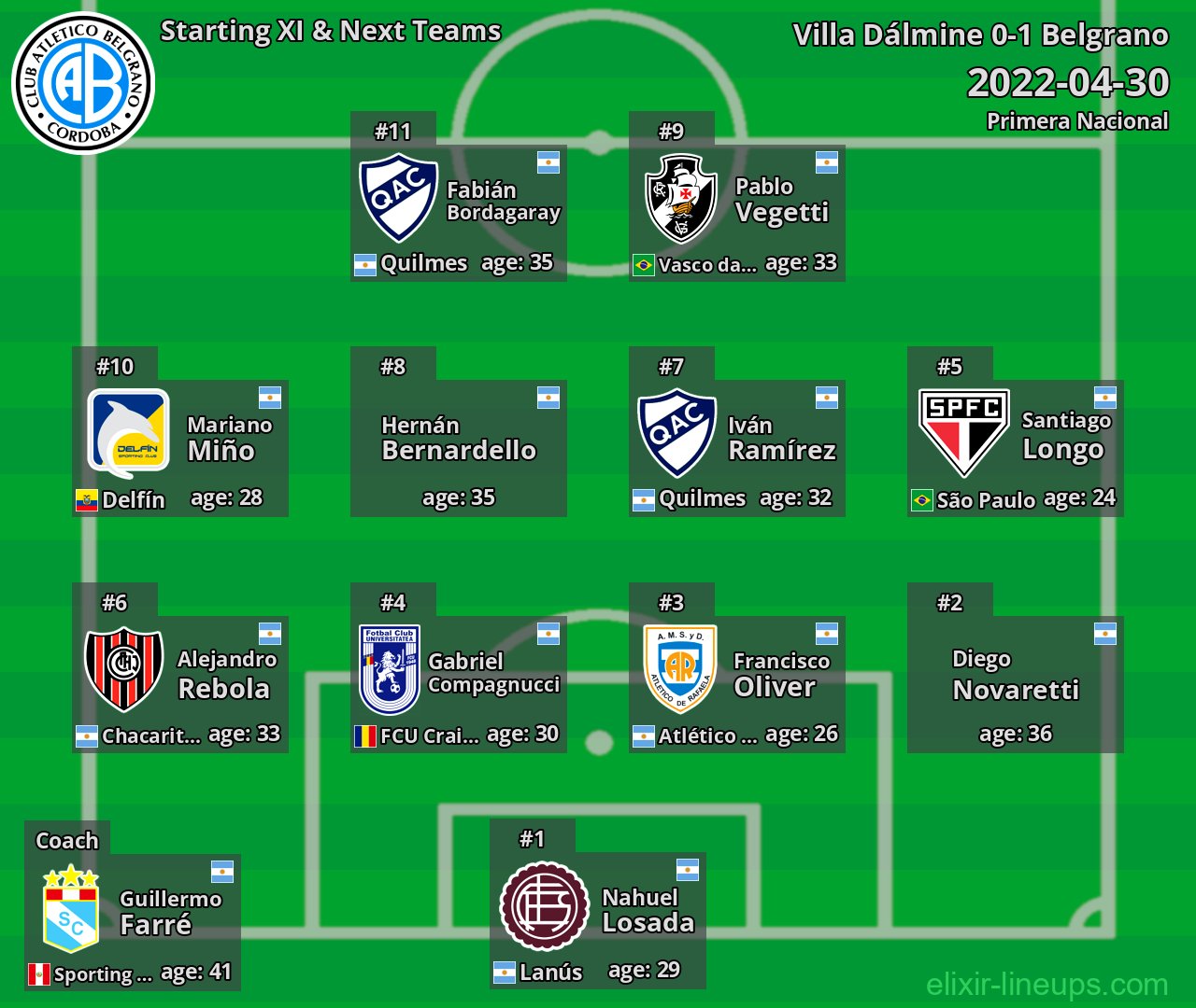 Belgrano Starting XI & Next Teams 2022-04-30