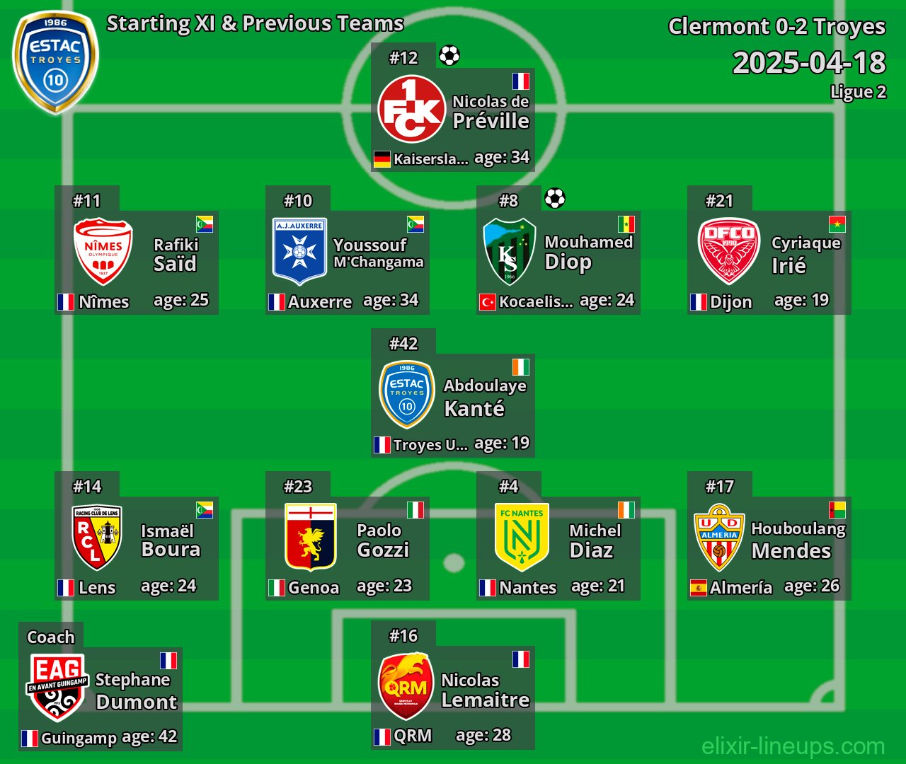 Troyes Starting XI & Previous Teams 2025-04-18