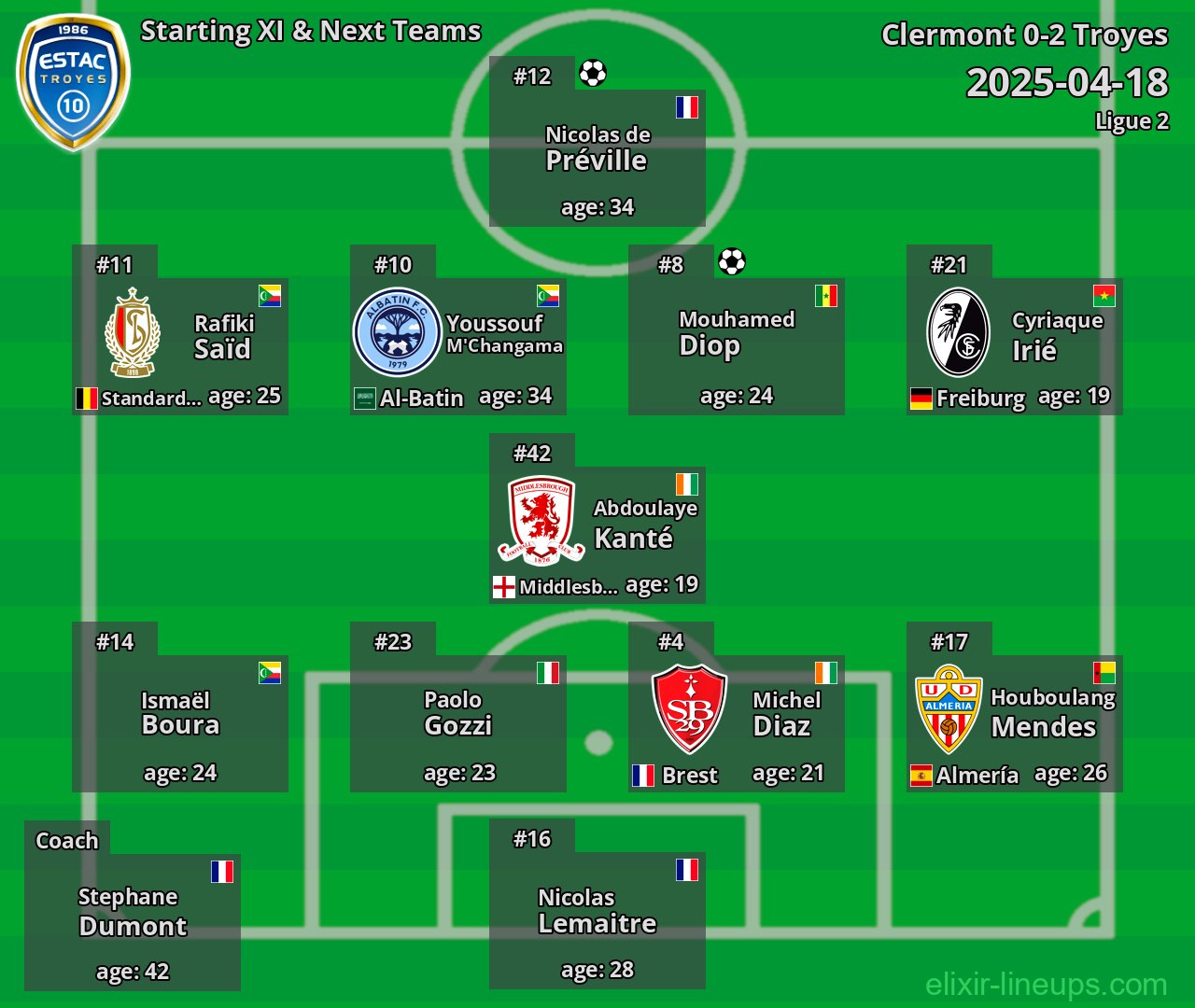 Troyes Starting XI & Next Teams 2025-04-18