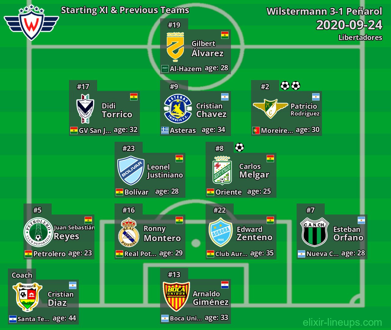 Wilstermann Starting XI & Previous Teams 2020-09-24