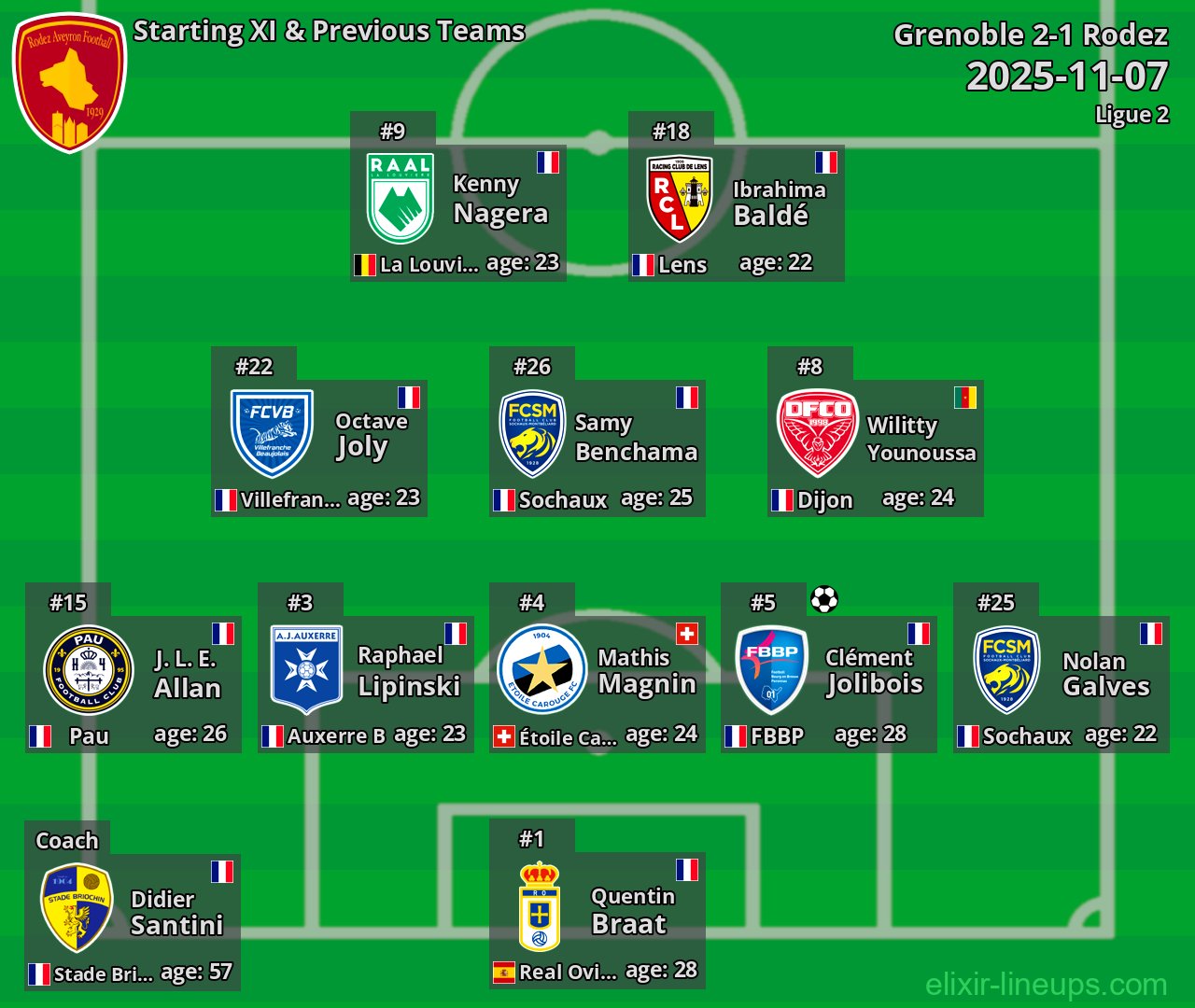 Rodez Starting XI & Previous Teams 2025-11-07