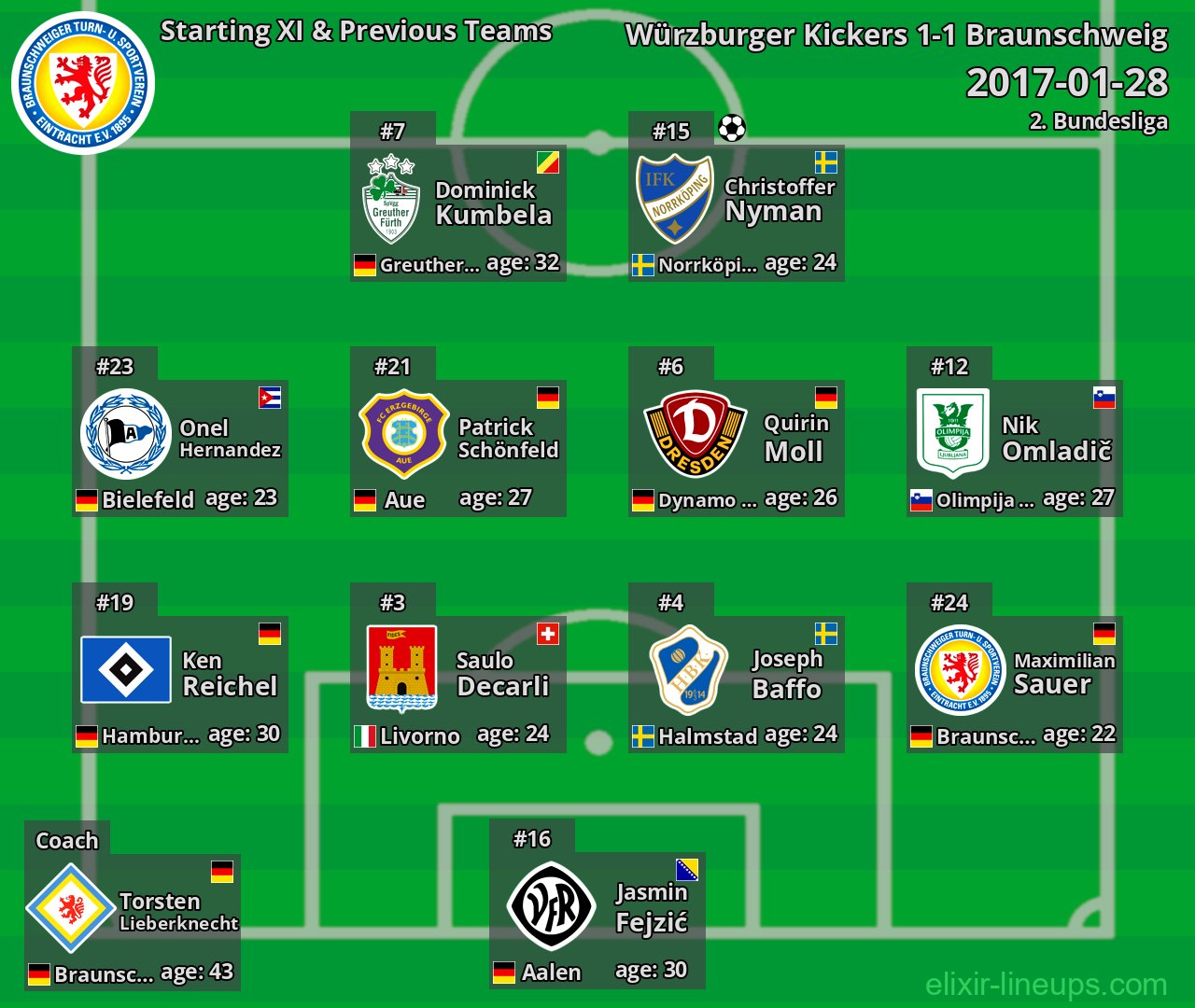Braunschweig Starting XI & Previous Teams 2017-01-28