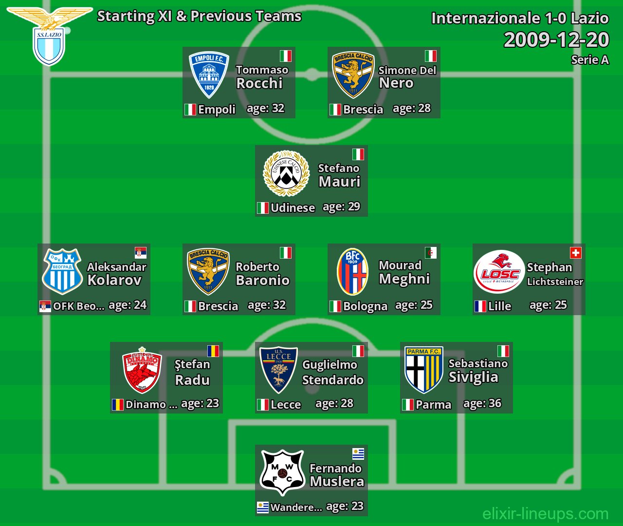 Lazio Starting XI & Previous Teams 2009-12-20