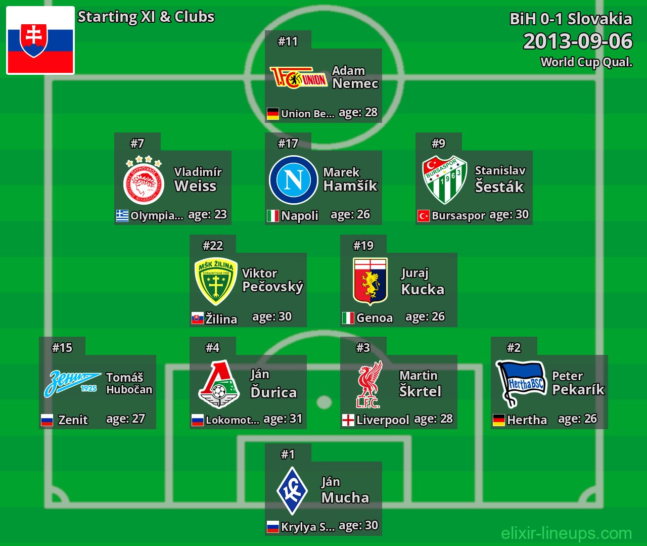 Slovakia Starting XI 2013-09-06