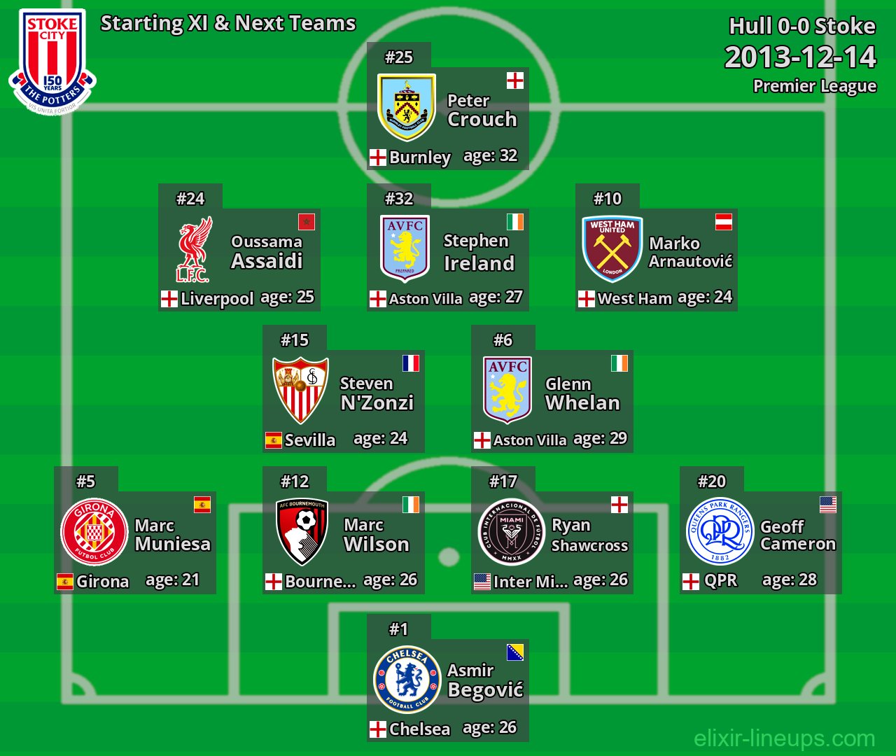 Stoke Starting XI & Next Teams 2013-12-14