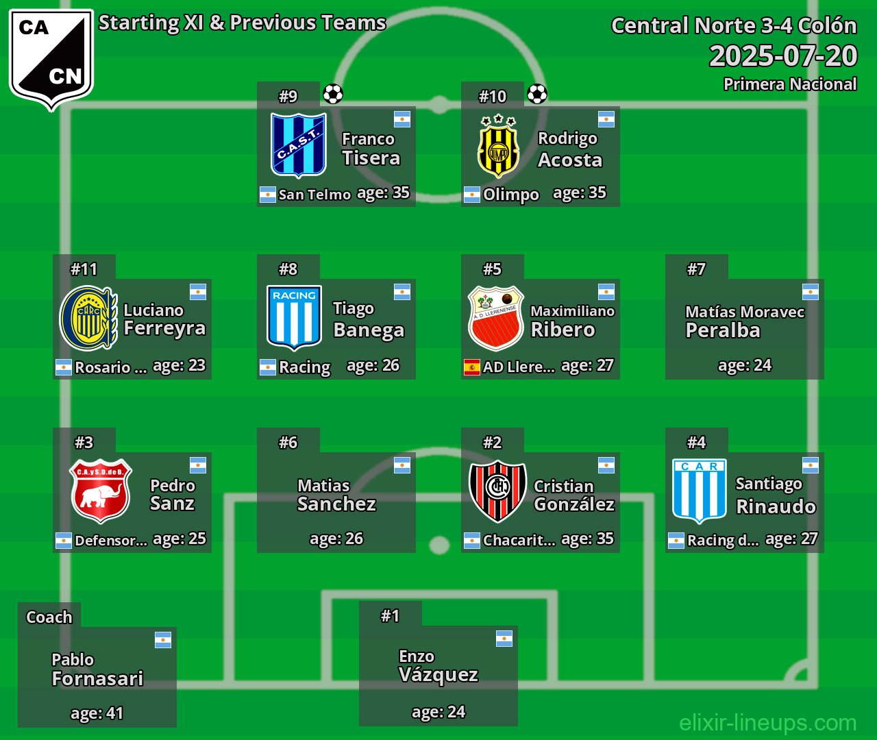 Central Norte Starting XI & Previous Teams 2025-07-20