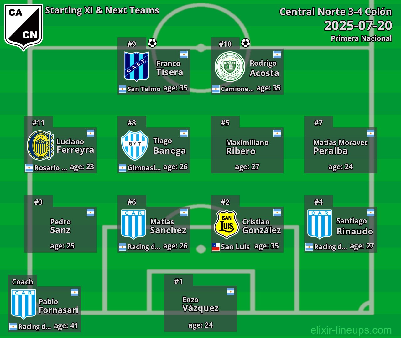 Central Norte Starting XI & Next Teams 2025-07-20