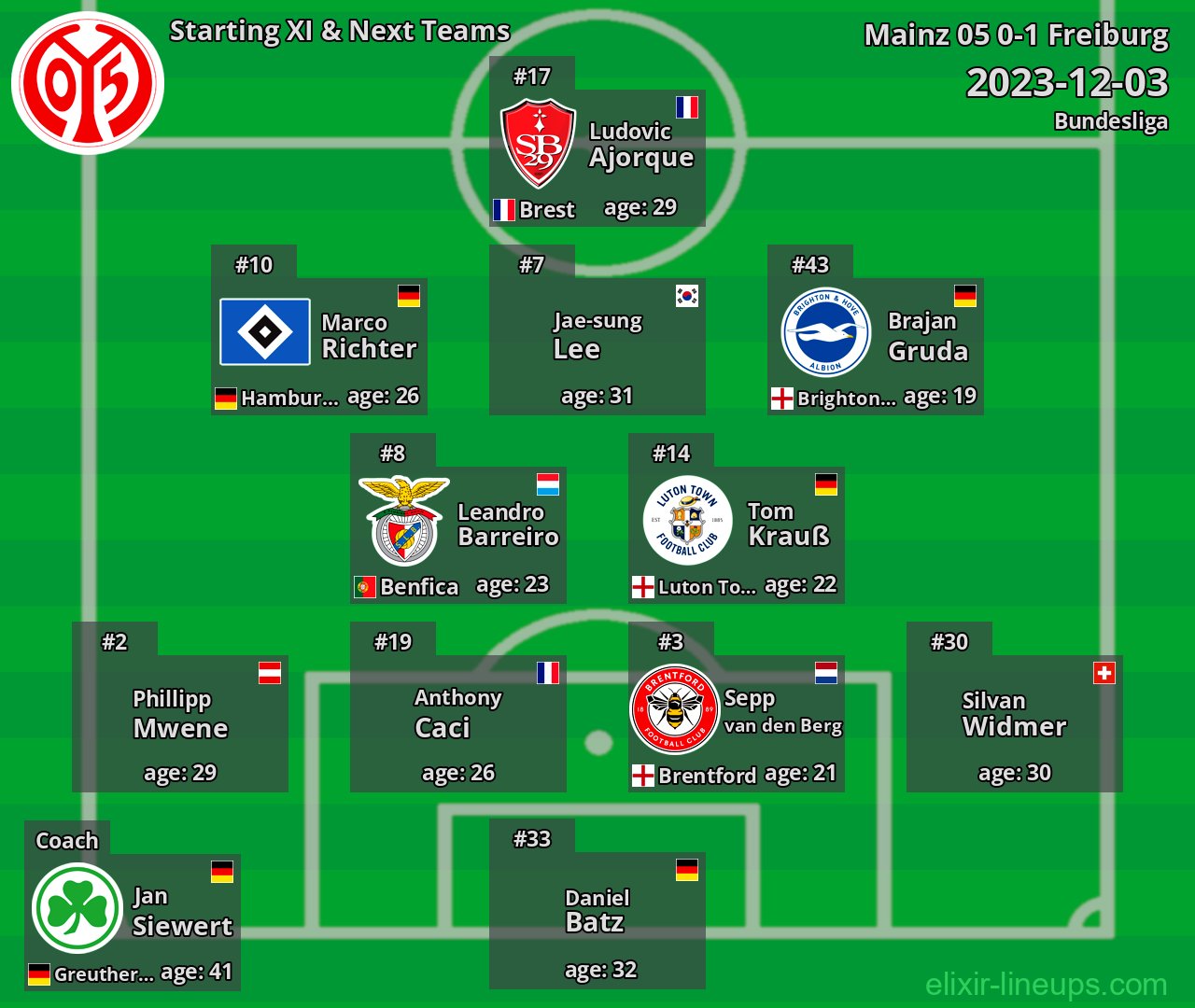 Mainz 05 Starting XI & Next Teams 2023-12-03