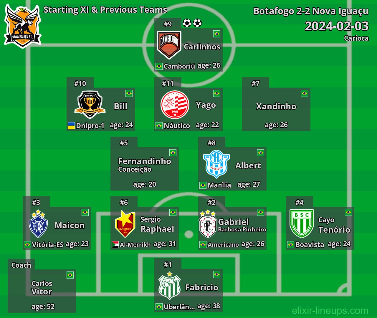 Nova Iguaçu Starting XI & Previous Teams 2024-02-03