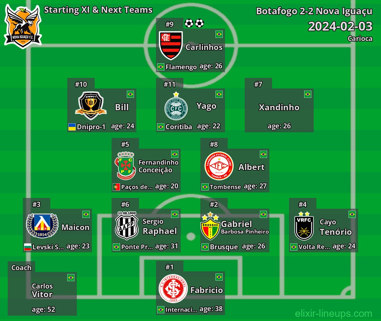 Nova Iguaçu Starting XI & Next Teams 2024-02-03
