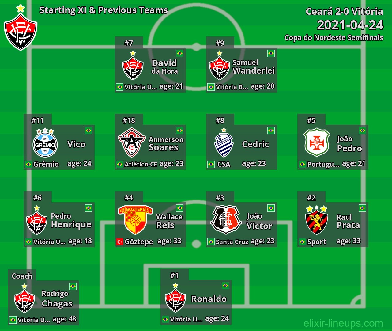 Vitória Starting XI & Previous Teams 2021-04-24