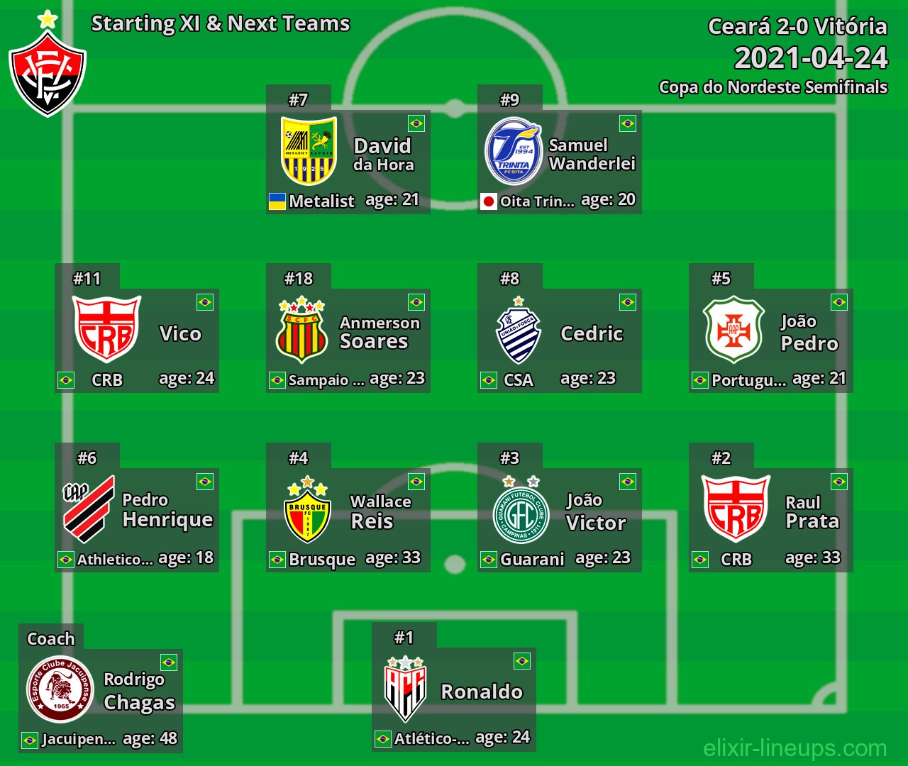 Vitória Starting XI & Next Teams 2021-04-24