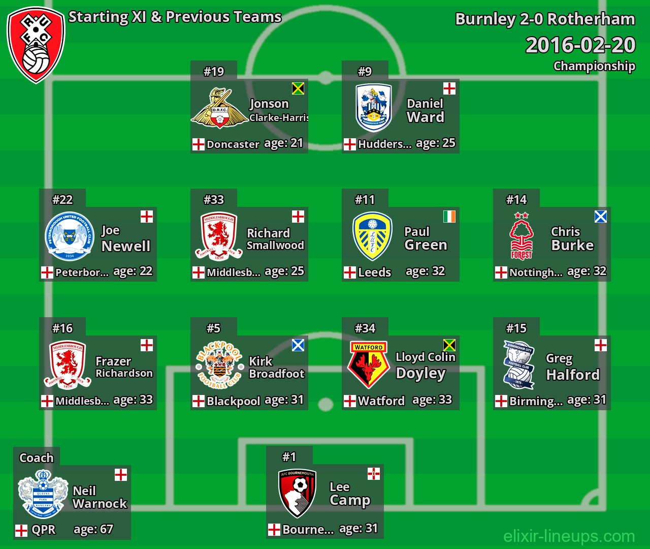 Rotherham Starting XI & Previous Teams 2016-02-20
