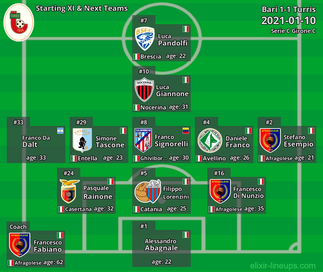 Turris Starting XI & Next Teams 2021-01-10