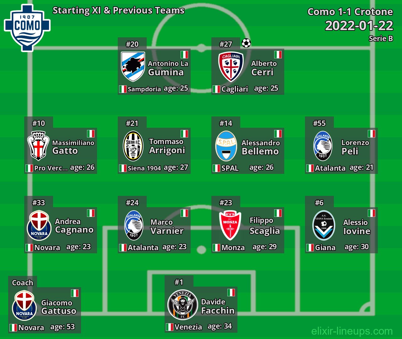 Como Starting XI & Previous Teams 2022-01-22