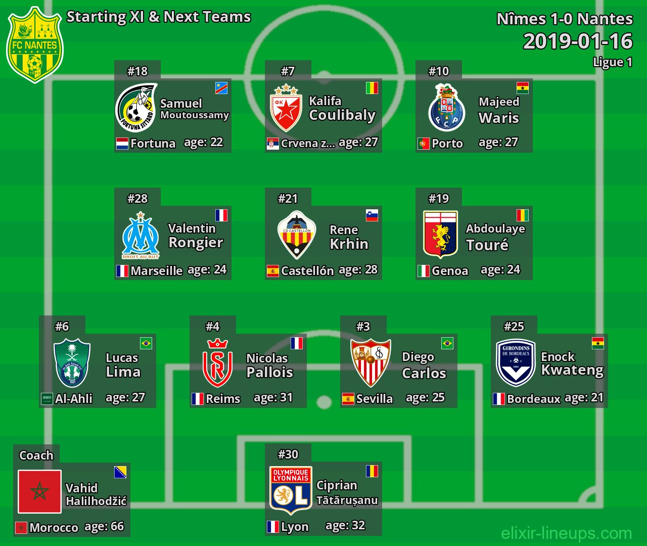 Nantes Starting XI & Next Teams 2019-01-16