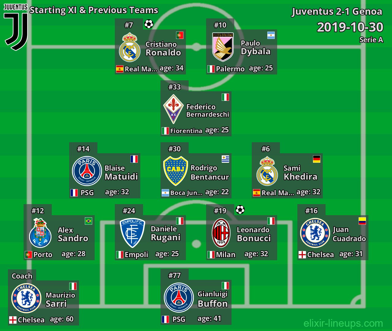 Juventus Starting XI & Previous Teams 2019-10-30