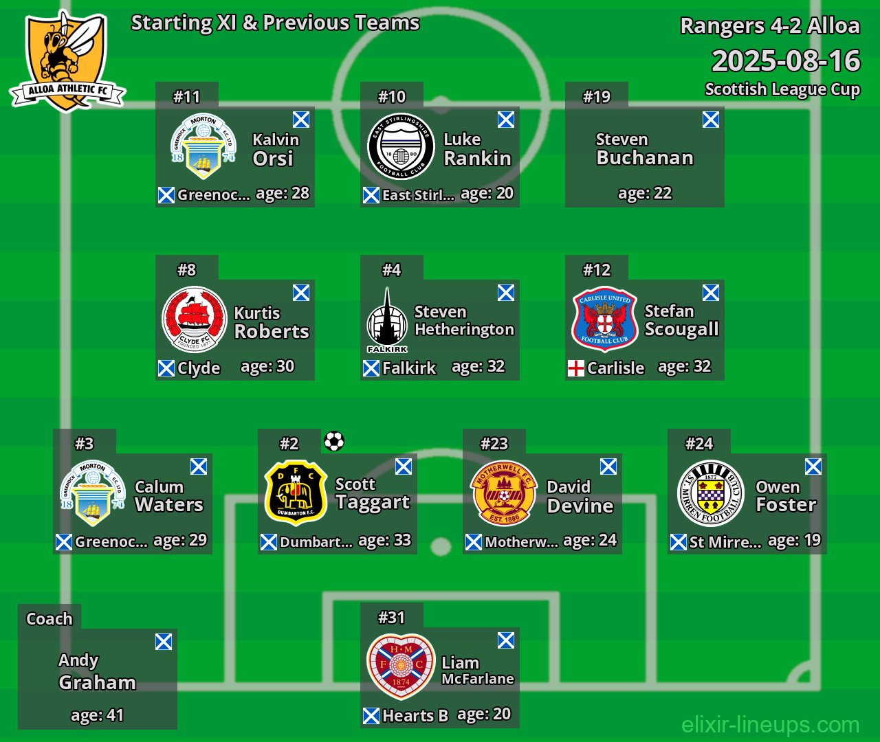 Alloa Starting XI & Previous Teams 2025-08-16