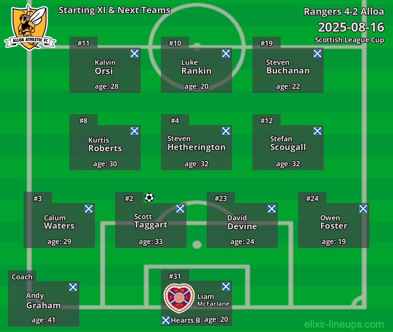 Alloa Starting XI & Next Teams 2025-08-16