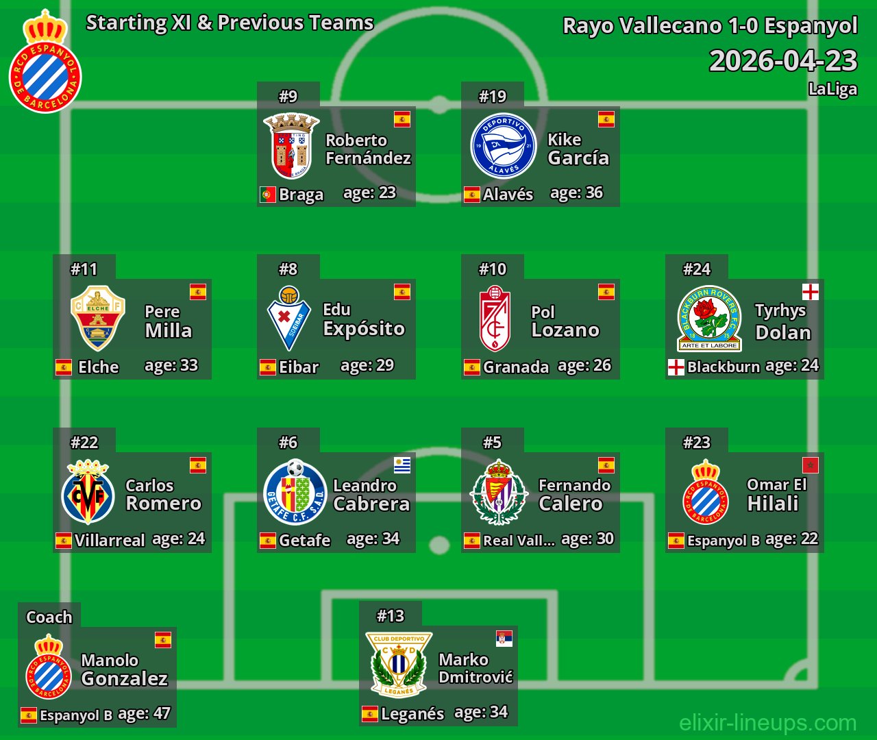 Espanyol Starting XI & Previous Teams 2026-04-23